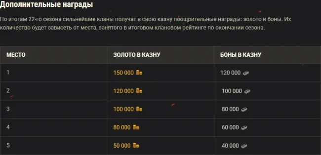 22-й сезон на Глобальной карте World of Tanks. Подробности