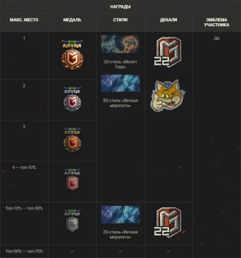 22-й сезон на Глобальной карте World of Tanks. Подробности