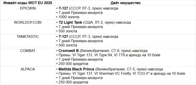 Актуальные инвайт-коды для World of Tanks в августе 2025