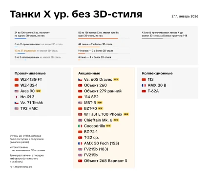 Танки 10 уровня без 3D-стиля в World of Tanks. Статистика на январь 2026 года