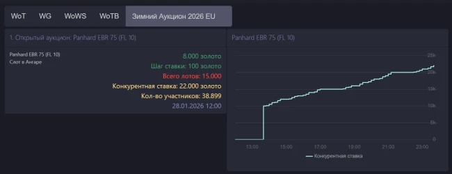 Panhard EBR 75 (FL 10) —первый лот зимнего аукциона 2026 в World of Tanks