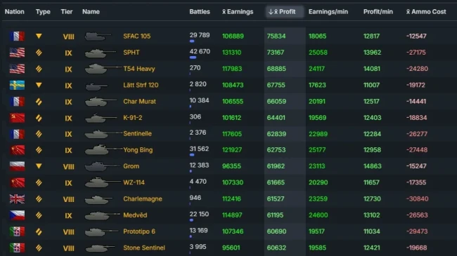 ТОП-15 лучших танков для фарма серебра в World of Tanks