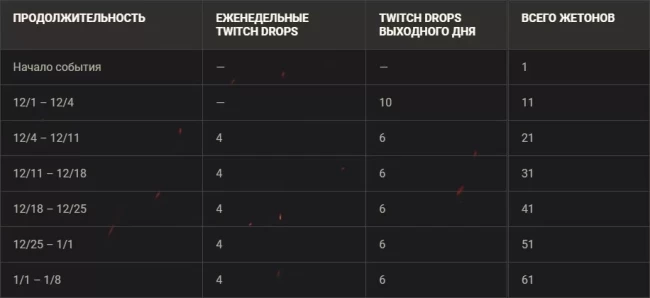Настоящие сокровища в праздничном Магазине жетонов World of Tank